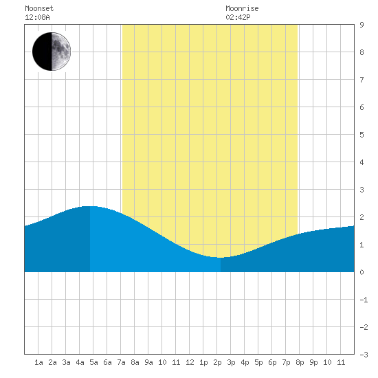 Bradenton Beach tide chart for Sunday, August 31, 2025