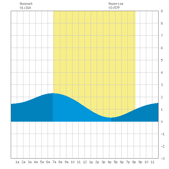 Bradenton Beach tide chart for Sunday, August 3, 2025