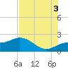 Bradenton Beach tide chart for Sunday, August 3, 2025