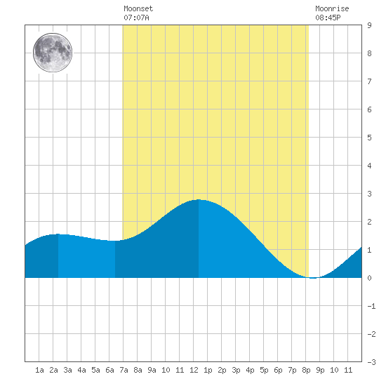 Bradenton Beach tide chart for Saturday, August 9, 2025