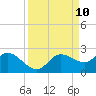 Bradenton Beach tide chart for Wednesday, September 10, 2025