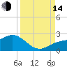 Bradenton Beach tide chart for Sunday, September 14, 2025