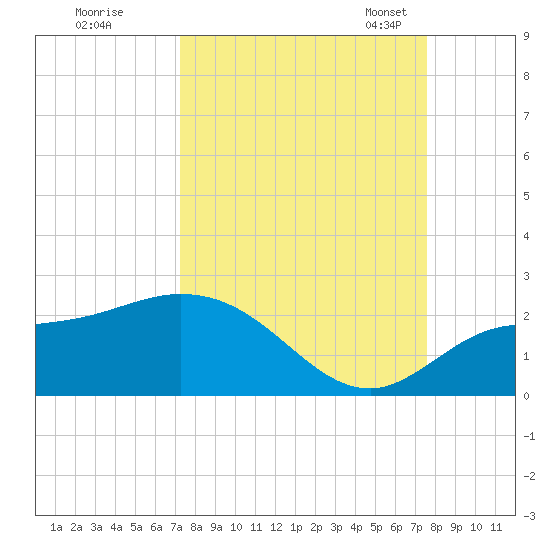 Bradenton Beach tide chart for Tuesday, September 16, 2025