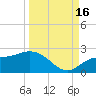 Bradenton Beach tide chart for Tuesday, September 16, 2025