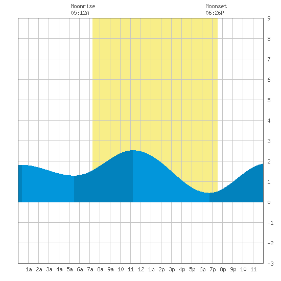 Bradenton Beach tide chart for Friday, September 19, 2025