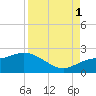 Bradenton Beach tide chart for Monday, September 1, 2025