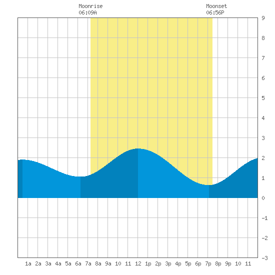 Bradenton Beach tide chart for Saturday, September 20, 2025