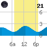 Bradenton Beach tide chart for Sunday, September 21, 2025