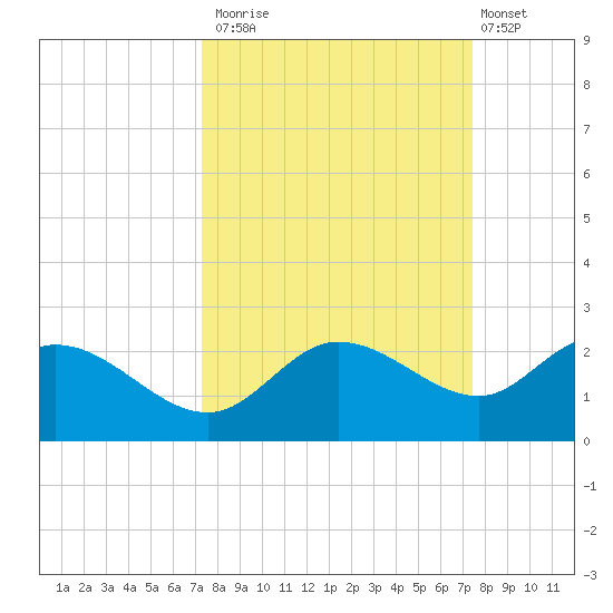 Bradenton Beach tide chart for Monday, September 22, 2025