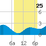 Bradenton Beach tide chart for Thursday, September 25, 2025