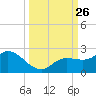 Bradenton Beach tide chart for Friday, September 26, 2025