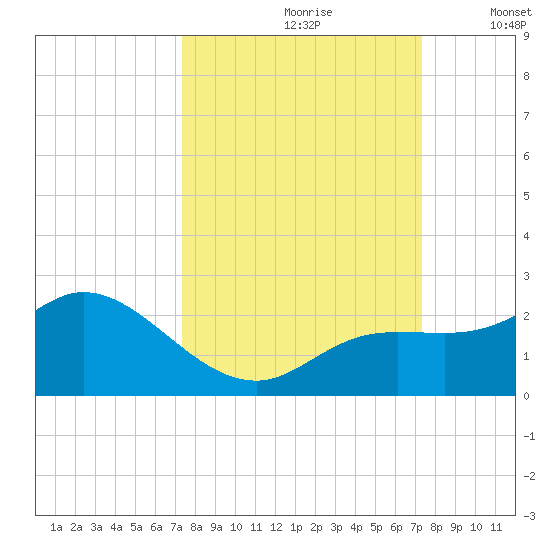 Bradenton Beach tide chart for Saturday, September 27, 2025