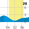 Bradenton Beach tide chart for Sunday, September 28, 2025