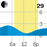 Bradenton Beach tide chart for Monday, September 29, 2025