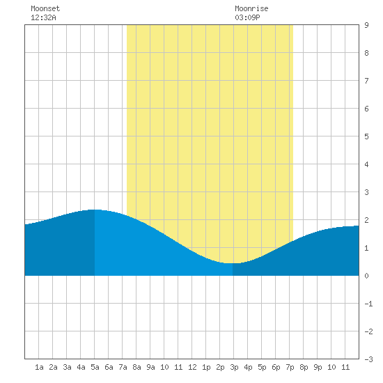 Bradenton Beach tide chart for Tuesday, September 30, 2025