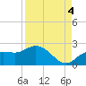 Bradenton Beach tide chart for Thursday, September 4, 2025