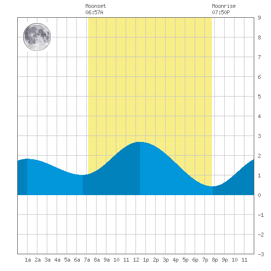 Bradenton Beach tide chart for Sunday, September 7, 2025