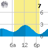 Bradenton Beach tide chart for Sunday, September 7, 2025