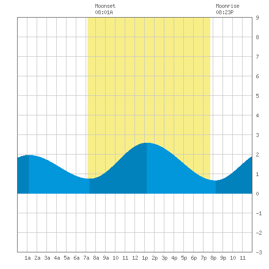 Bradenton Beach tide chart for Monday, September 8, 2025
