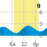 Bradenton Beach tide chart for Tuesday, September 9, 2025