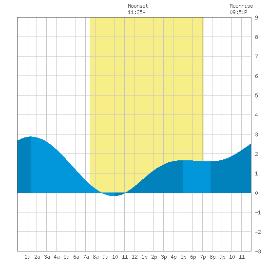 Bradenton Beach tide chart for Friday, October 10, 2025