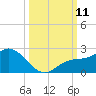 Bradenton Beach tide chart for Saturday, October 11, 2025