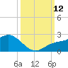 Bradenton Beach tide chart for Sunday, October 12, 2025