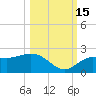 Bradenton Beach tide chart for Wednesday, October 15, 2025