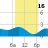 Bradenton Beach tide chart for Thursday, October 16, 2025