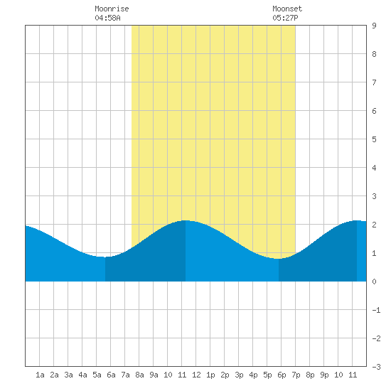 Bradenton Beach tide chart for Saturday, October 18, 2025