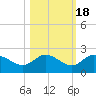 Bradenton Beach tide chart for Saturday, October 18, 2025