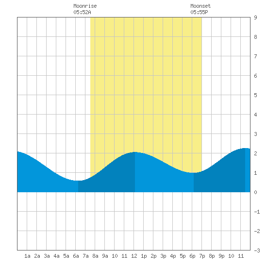 Bradenton Beach tide chart for Sunday, October 19, 2025