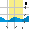 Bradenton Beach tide chart for Sunday, October 19, 2025