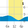 Bradenton Beach tide chart for Wednesday, October 1, 2025