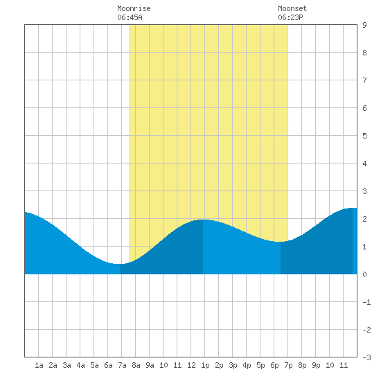 Bradenton Beach tide chart for Monday, October 20, 2025