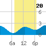 Bradenton Beach tide chart for Monday, October 20, 2025