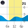 Bradenton Beach tide chart for Tuesday, October 21, 2025