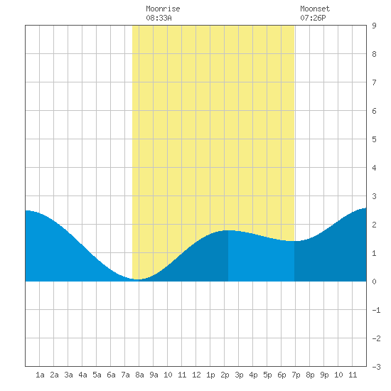 Bradenton Beach tide chart for Wednesday, October 22, 2025