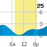 Bradenton Beach tide chart for Saturday, October 25, 2025