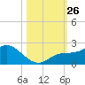 Bradenton Beach tide chart for Sunday, October 26, 2025