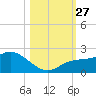 Bradenton Beach tide chart for Monday, October 27, 2025