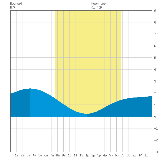 Bradenton Beach tide chart for Tuesday, October 28, 2025
