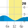Bradenton Beach tide chart for Tuesday, October 28, 2025