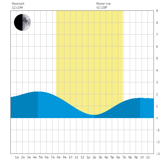 Bradenton Beach tide chart for Wednesday, October 29, 2025
