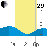 Bradenton Beach tide chart for Wednesday, October 29, 2025