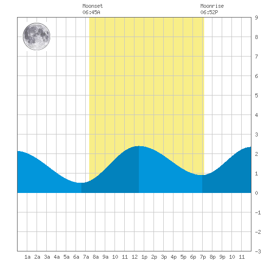 Bradenton Beach tide chart for Monday, October 6, 2025