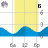 Bradenton Beach tide chart for Monday, October 6, 2025