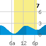 Bradenton Beach tide chart for Tuesday, October 7, 2025