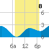 Bradenton Beach tide chart for Wednesday, October 8, 2025