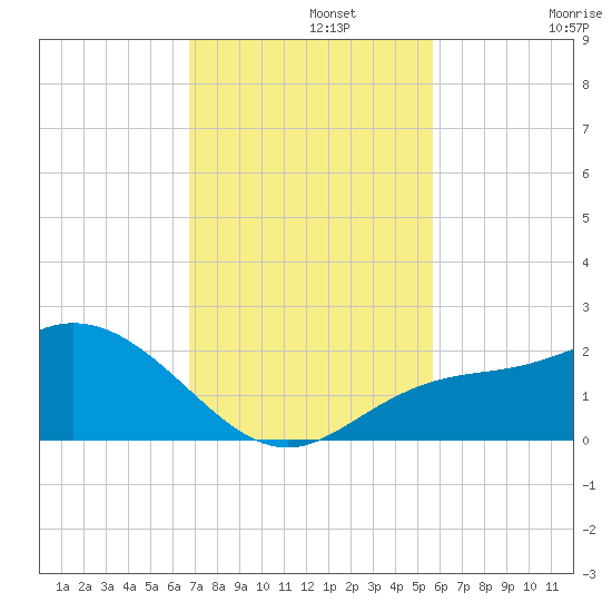 Bradenton Beach tide chart for Monday, November 10, 2025